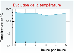 Evolution de la temprature de la ville de Poggio-d'Oletta